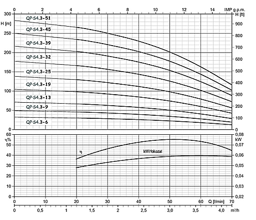 Egy szivatty� jelleg�rb�je